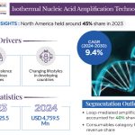 Isothermal Nucleic Acid Amplification Technology Industry Report, 2030