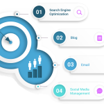 Best Internet Marketing Services in Gurugram