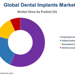 Dental Implants Market Report: Size, Share, Trends, Opportunities, and Forecast 2025-2034
