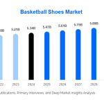 Basketball Shoes Market Size and Share l 2025-2030